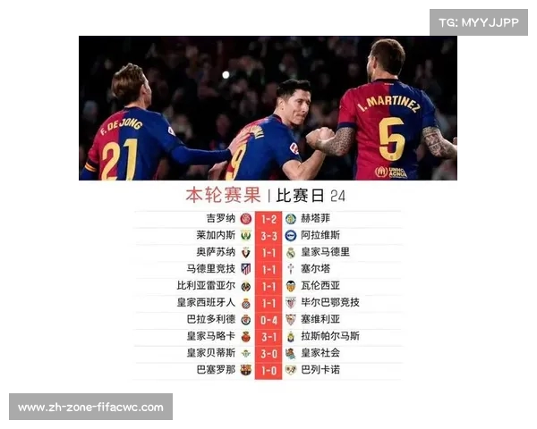 巴萨创神迹四杀皇马连胜16轮 下轮赢球即锁定西甲冠军